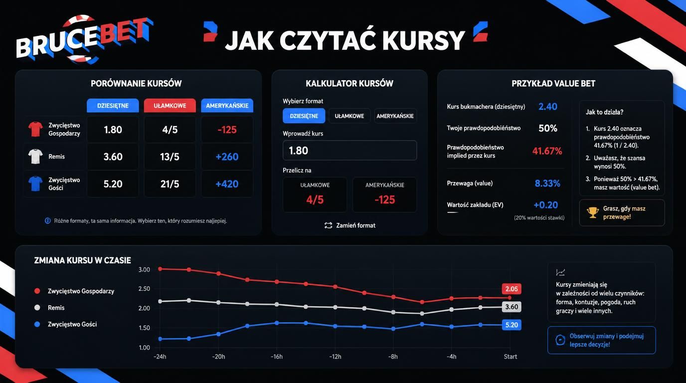 Grafika porównująca różne formaty kursów z kalkulatorem wartości zakładu